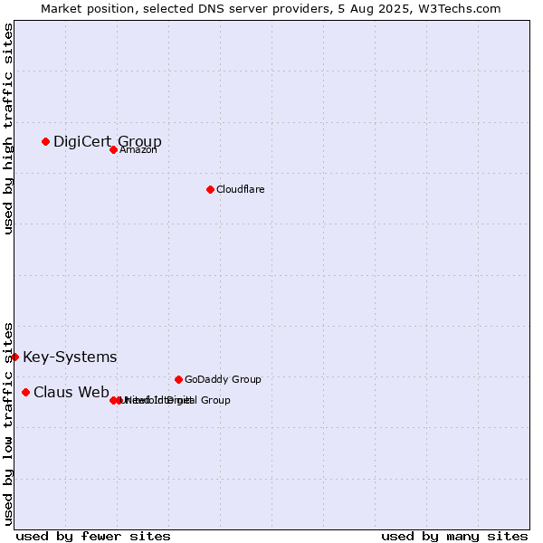 Market position of DigiCert Group vs. Claus Web vs. Key-Systems