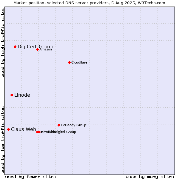 Market position of DigiCert Group vs. Linode vs. Claus Web