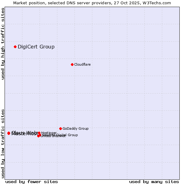 Market position of DigiCert Group vs. Claus Web vs. Masterhost
