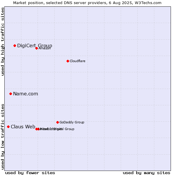 Market position of DigiCert Group vs. Name.com vs. Claus Web