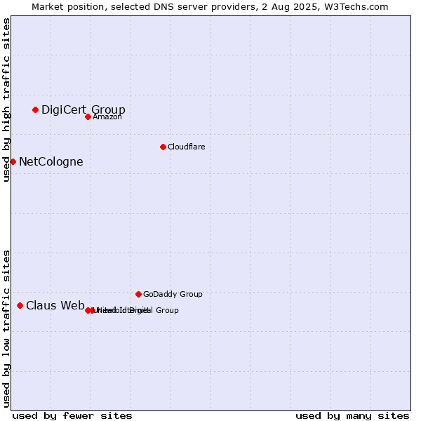 Market position of DigiCert Group vs. Claus Web vs. NetCologne