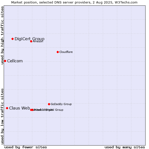 Market position of DigiCert Group vs. Claus Web vs. Cellcom