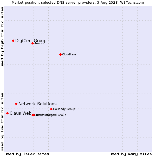 Market position of Network Solutions vs. DigiCert Group vs. Claus Web