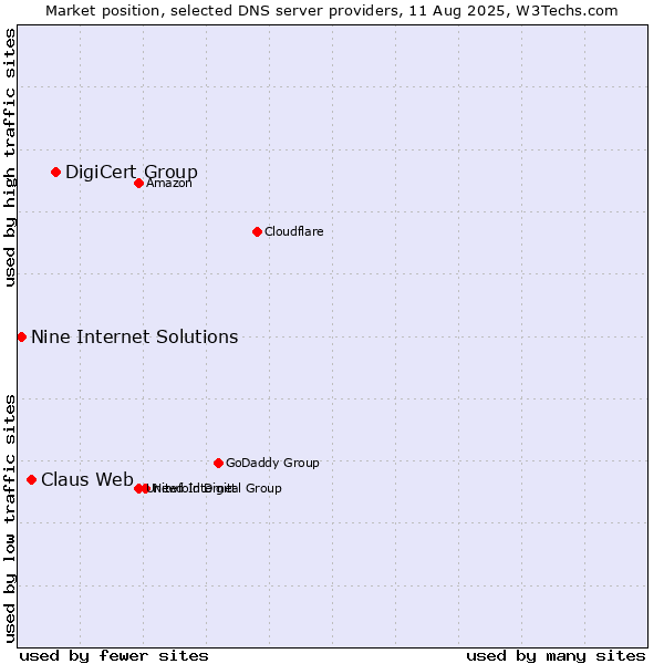 Market position of DigiCert Group vs. Claus Web vs. Nine Internet Solutions