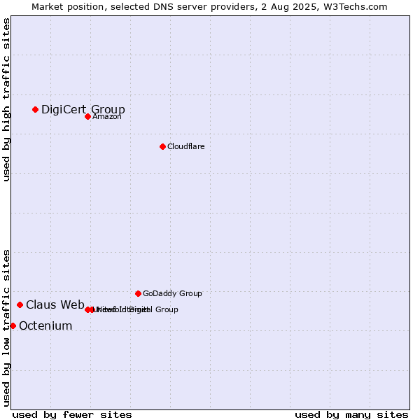 Market position of DigiCert Group vs. Claus Web vs. Octenium