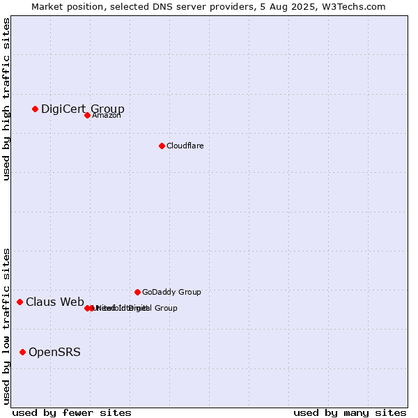Market position of DigiCert Group vs. OpenSRS vs. Claus Web