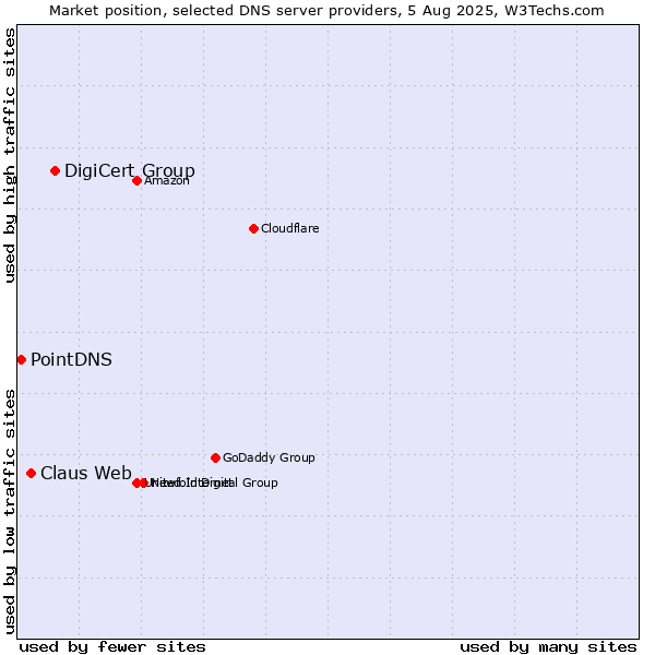 Market position of DigiCert Group vs. Claus Web vs. PointDNS