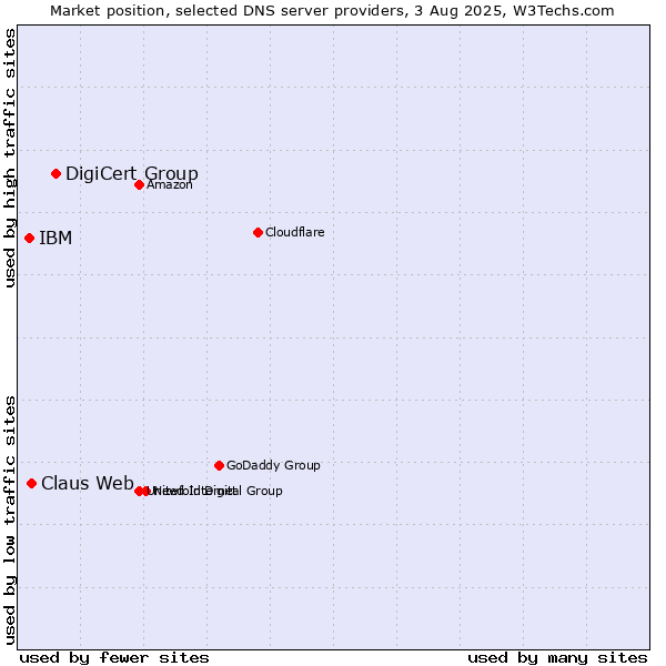Market position of DigiCert Group vs. Claus Web vs. IBM