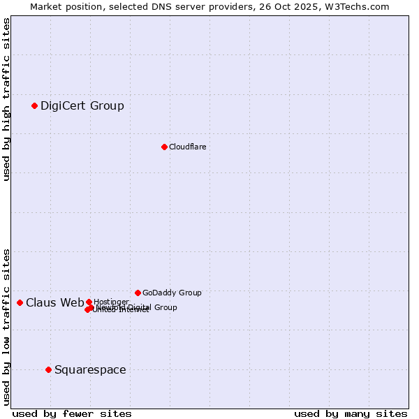 Market position of Squarespace vs. DigiCert Group vs. Claus Web