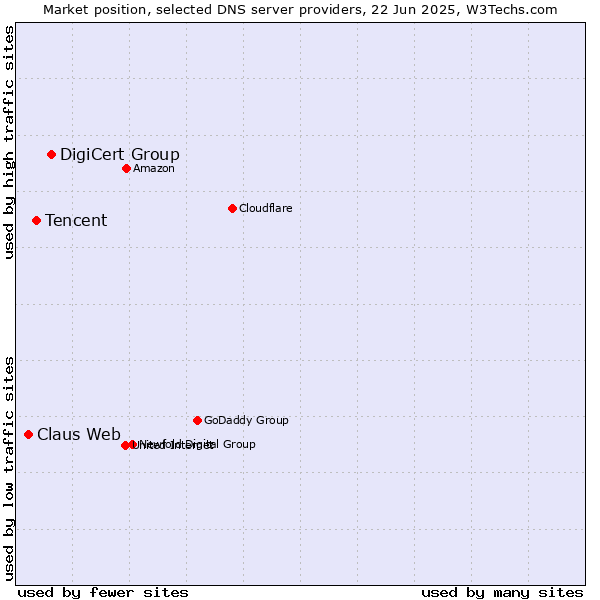 Market position of DigiCert Group vs. Tencent vs. Claus Web