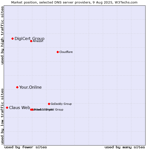 Market position of Your.Online vs. DigiCert Group vs. Claus Web