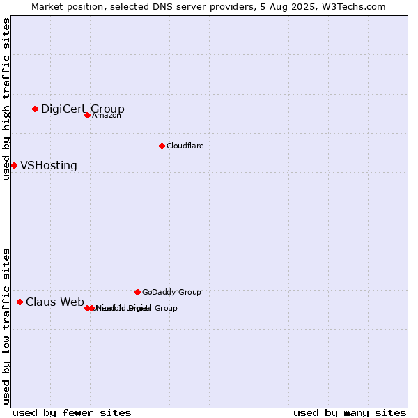 Market position of DigiCert Group vs. Claus Web vs. VSHosting
