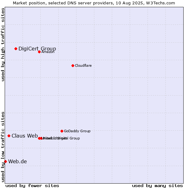 Market position of DigiCert Group vs. Claus Web vs. Web.de