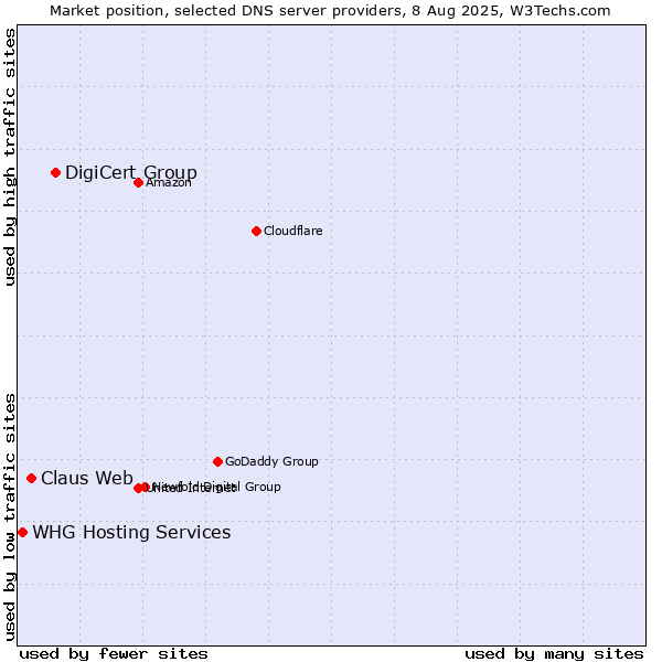 Market position of DigiCert Group vs. Claus Web vs. WHG Hosting Services