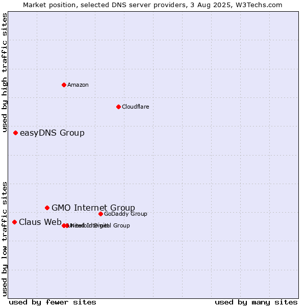 Market position of GMO Internet Group vs. easyDNS Group vs. Claus Web