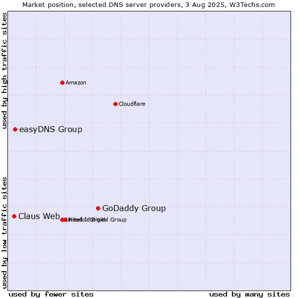Market position of GoDaddy Group vs. easyDNS Group vs. Claus Web