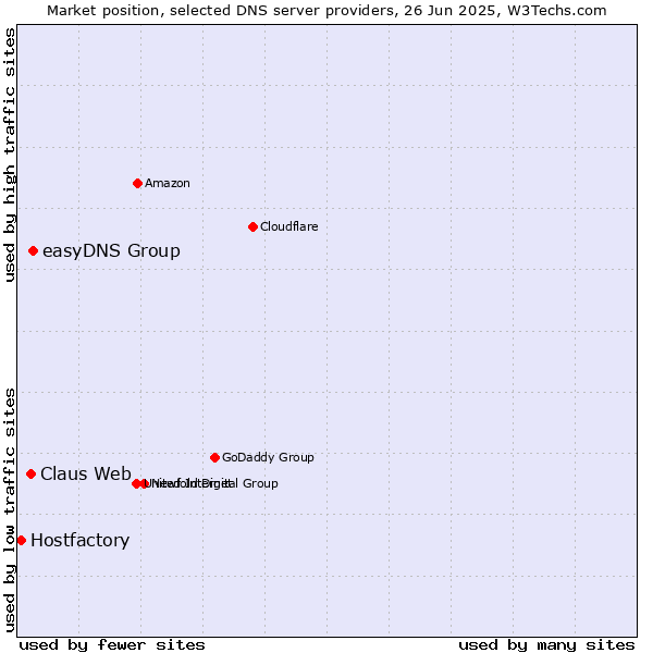 Market position of easyDNS Group vs. Claus Web vs. Hostfactory