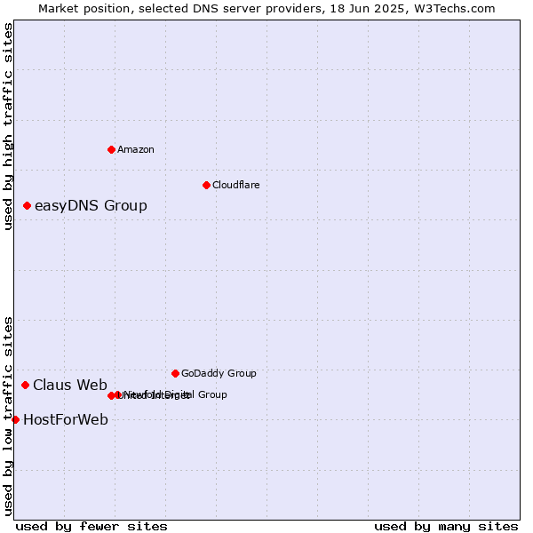 Market position of easyDNS Group vs. Claus Web vs. HostForWeb