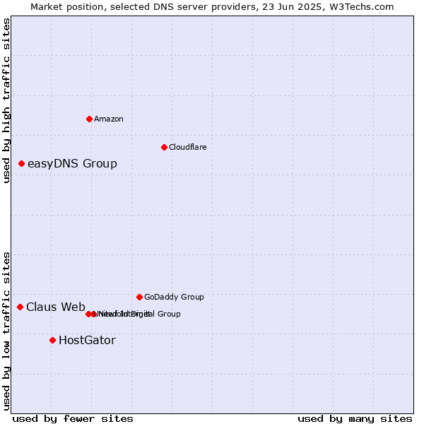 Market position of HostGator vs. easyDNS Group vs. Claus Web