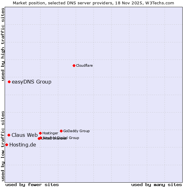 Market position of easyDNS Group vs. Claus Web vs. Hosting.de