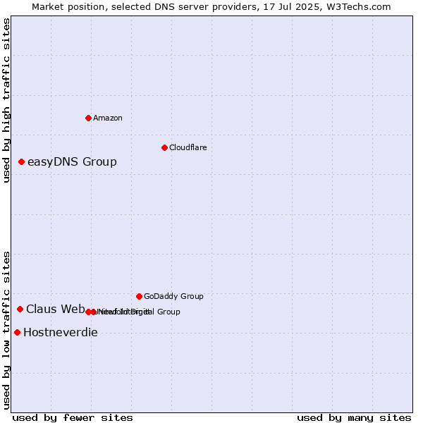 Market position of easyDNS Group vs. Claus Web vs. Hostneverdie