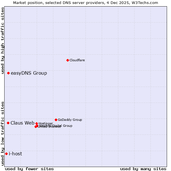 Market position of easyDNS Group vs. Claus Web vs. i-host