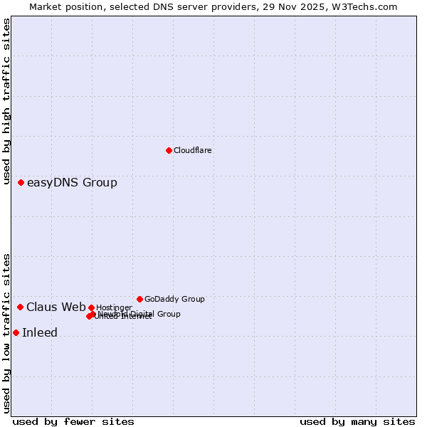 Market position of easyDNS Group vs. Claus Web vs. Inleed
