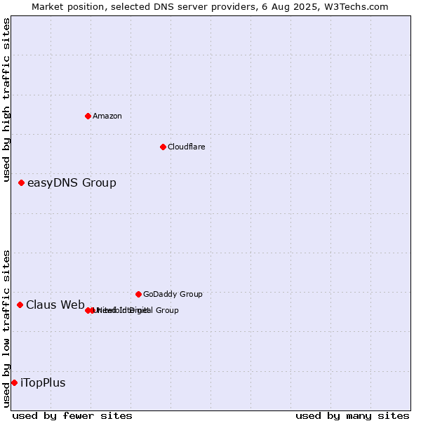 Market position of easyDNS Group vs. Claus Web vs. iTopPlus