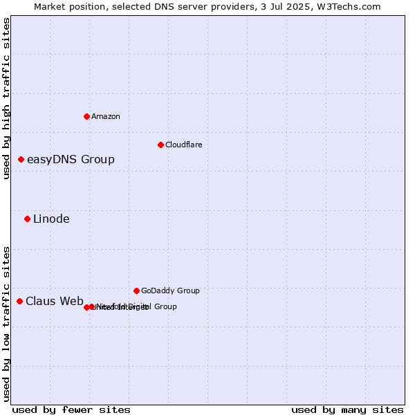 Market position of Linode vs. easyDNS Group vs. Claus Web