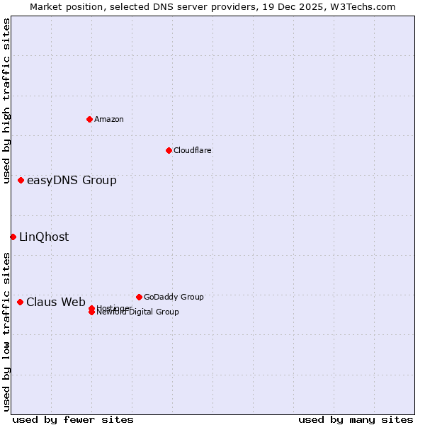 Market position of easyDNS Group vs. Claus Web vs. LinQhost
