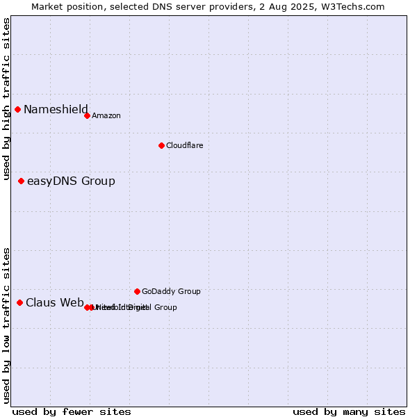 Market position of easyDNS Group vs. Claus Web vs. Nameshield