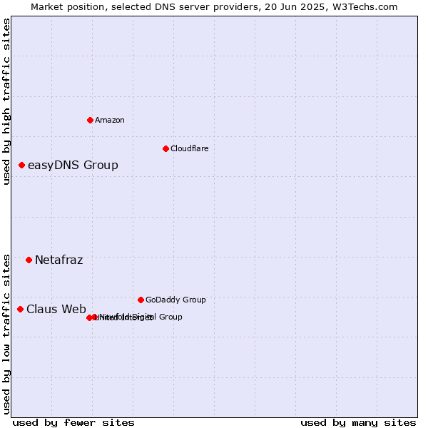 Market position of Netafraz vs. easyDNS Group vs. Claus Web
