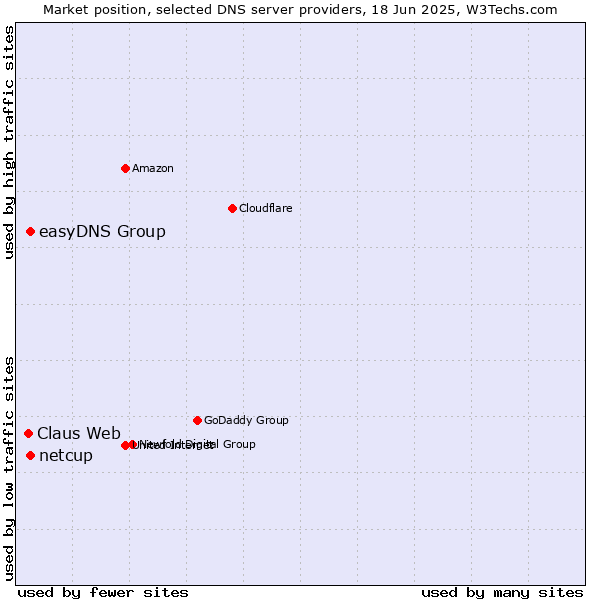 Market position of easyDNS Group vs. netcup vs. Claus Web