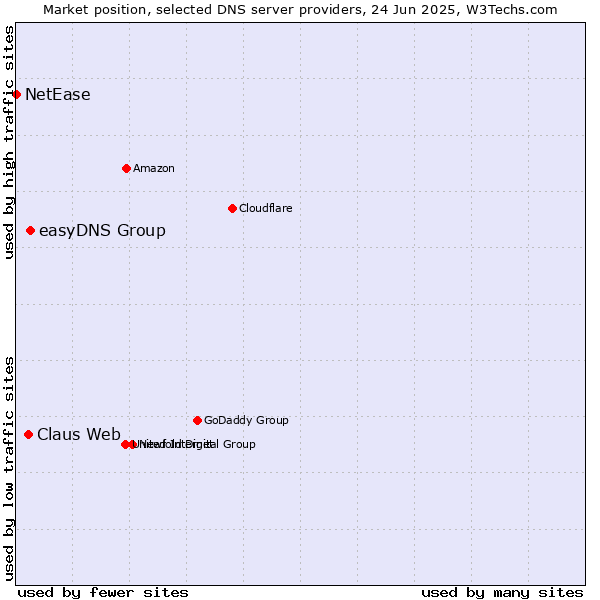 Market position of easyDNS Group vs. Claus Web vs. NetEase
