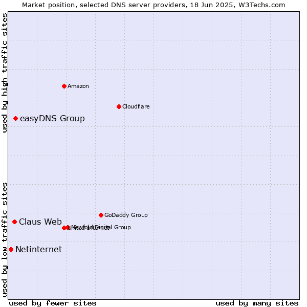 Market position of easyDNS Group vs. Claus Web vs. Netinternet