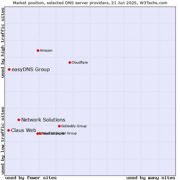 Market position of Network Solutions vs. easyDNS Group vs. Claus Web
