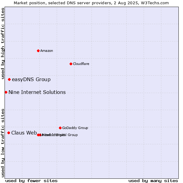 Market position of easyDNS Group vs. Claus Web vs. Nine Internet Solutions