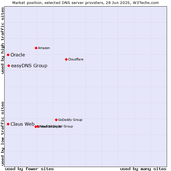Market position of easyDNS Group vs. Claus Web vs. Oracle