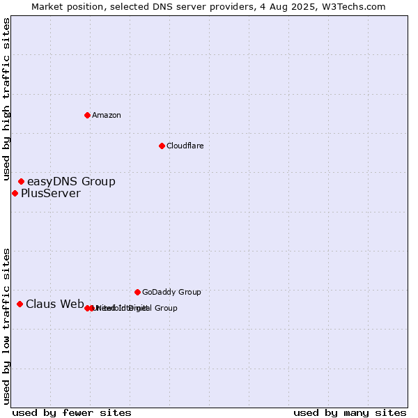 Market position of easyDNS Group vs. Claus Web vs. PlusServer