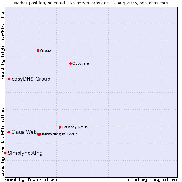 Market position of easyDNS Group vs. Claus Web vs. Simplyhosting