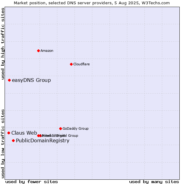 Market position of PublicDomainRegistry vs. easyDNS Group vs. Claus Web