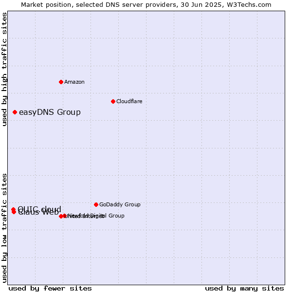 Market position of easyDNS Group vs. Claus Web vs. QUIC.cloud