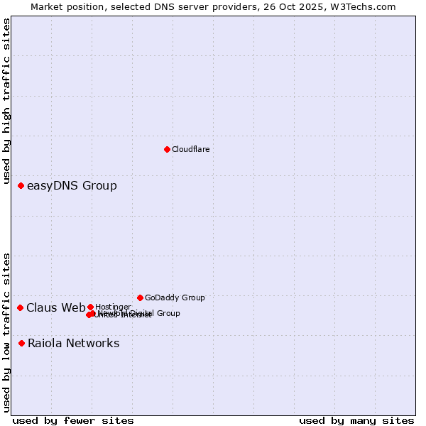 Market position of Raiola Networks vs. easyDNS Group vs. Claus Web