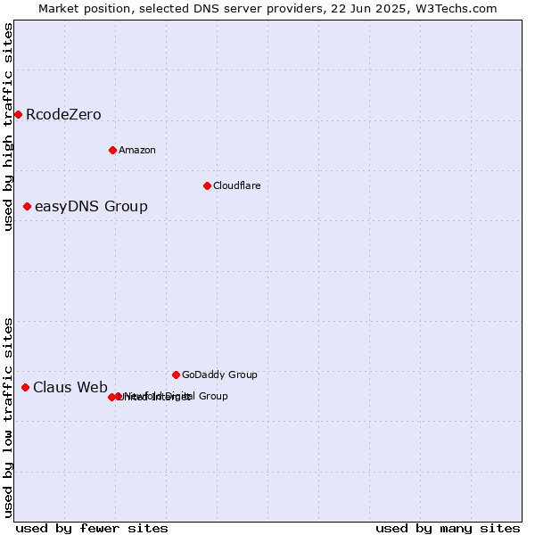 Market position of easyDNS Group vs. Claus Web vs. RcodeZero