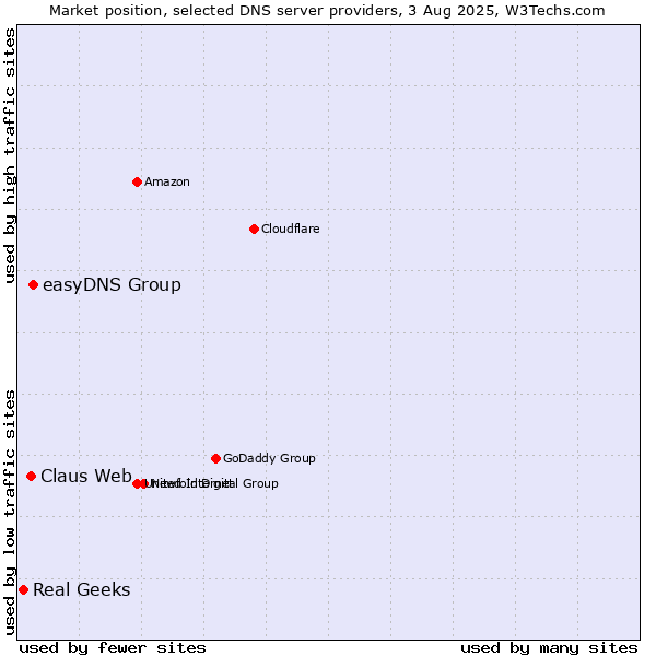 Market position of easyDNS Group vs. Claus Web vs. Real Geeks