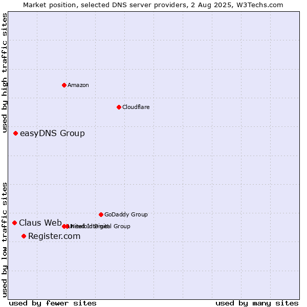 Market position of Register.com vs. easyDNS Group vs. Claus Web
