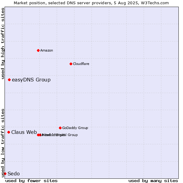 Market position of easyDNS Group vs. Claus Web vs. Sedo