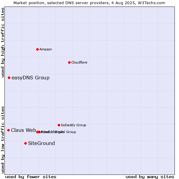Market position of SiteGround vs. easyDNS Group vs. Claus Web
