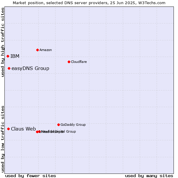 Market position of easyDNS Group vs. Claus Web vs. IBM