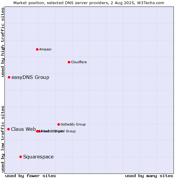 Market position of Squarespace vs. easyDNS Group vs. Claus Web